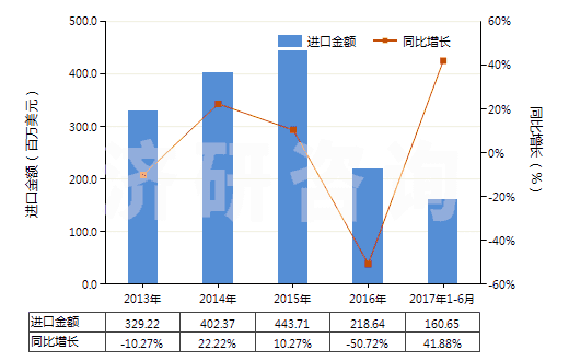 2013-2017年6月中國鈷礦砂及其精礦(HS26050000)進(jìn)口總額及增速統(tǒng)計(jì)